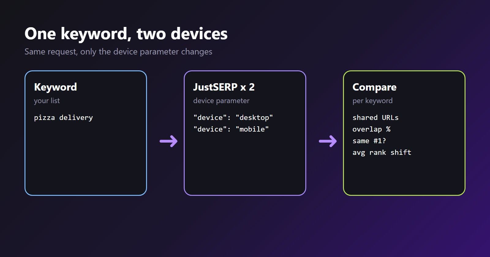 Diagram: one keyword searched on desktop and mobile, then compared for overlap and rank changes
