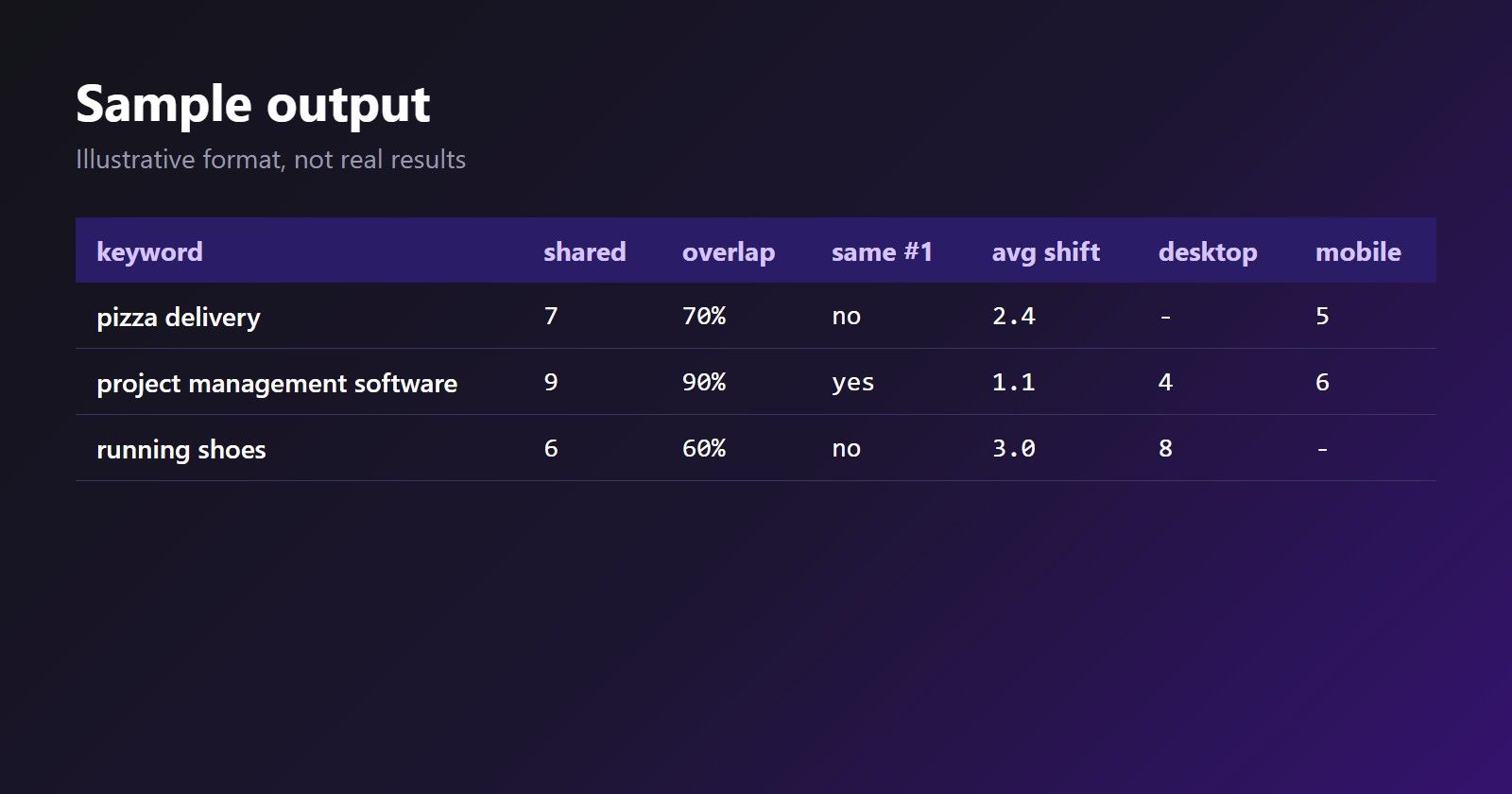 Example table of desktop and mobile rank comparison per keyword