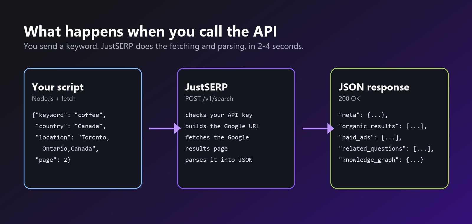 Diagram: your JavaScript code sends a POST request to JustSERP, which returns parsed JSON