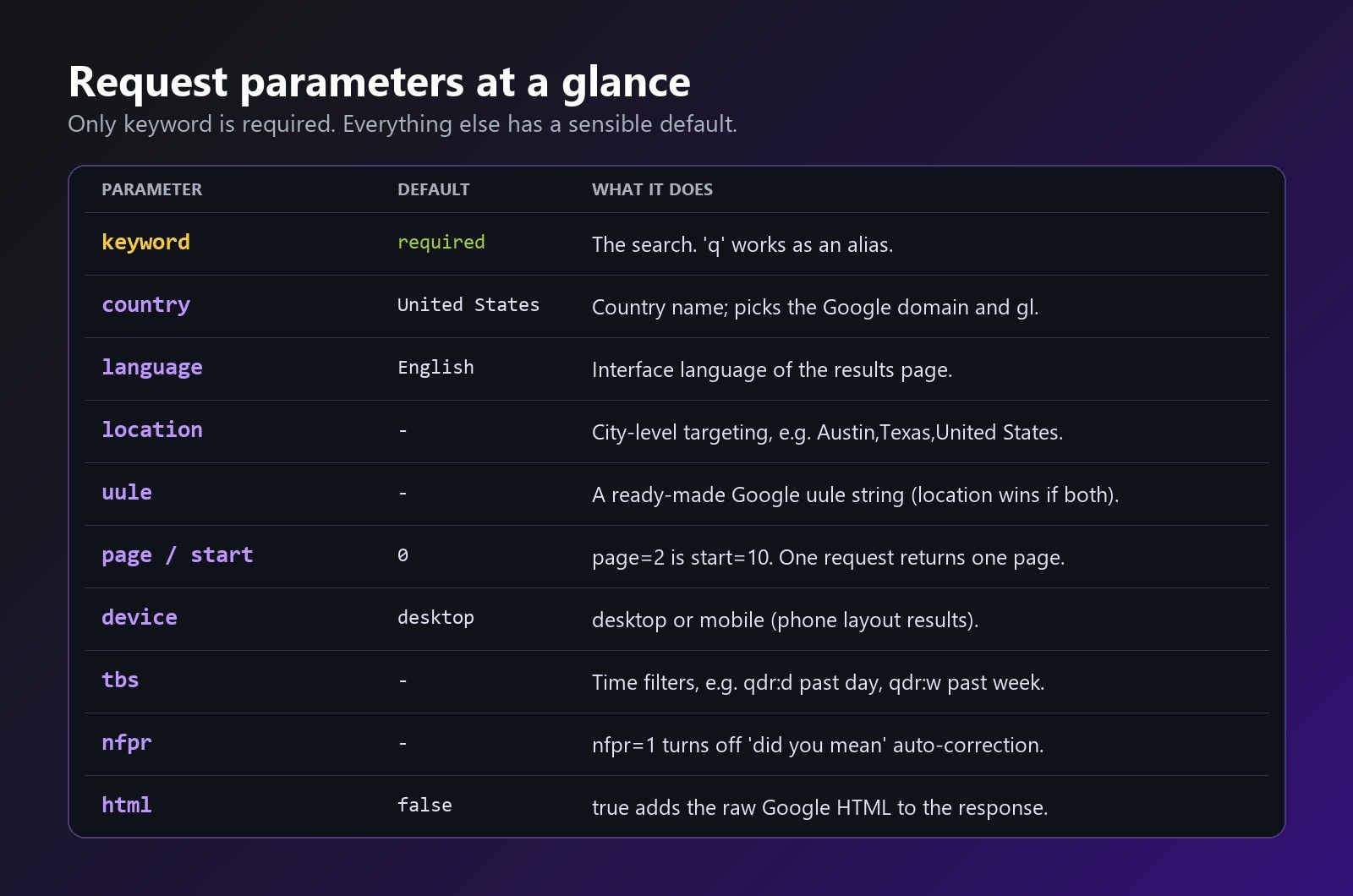 Table of JustSERP request parameters with defaults and descriptions